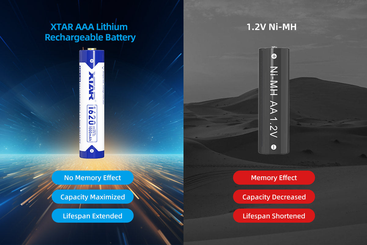 XTAR AAA 1.5V 1620mWh 1000mAh Li-ion rechargeable battery - Pack of 4