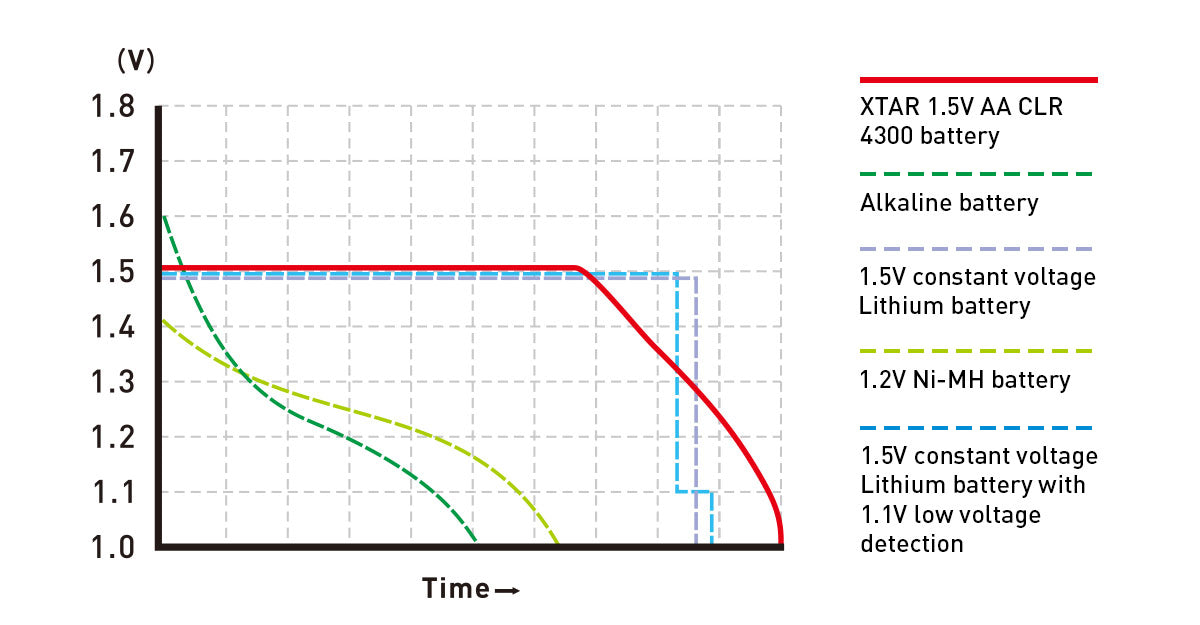 XTAR AA CLR 4300 2700mAh Li-ion rechargeable battery - Pack of 4