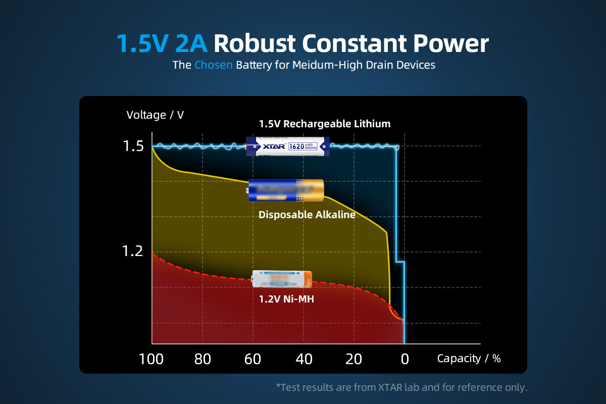 xtar aa and aaa discharge curve comparded to nimh and alkaline batteries